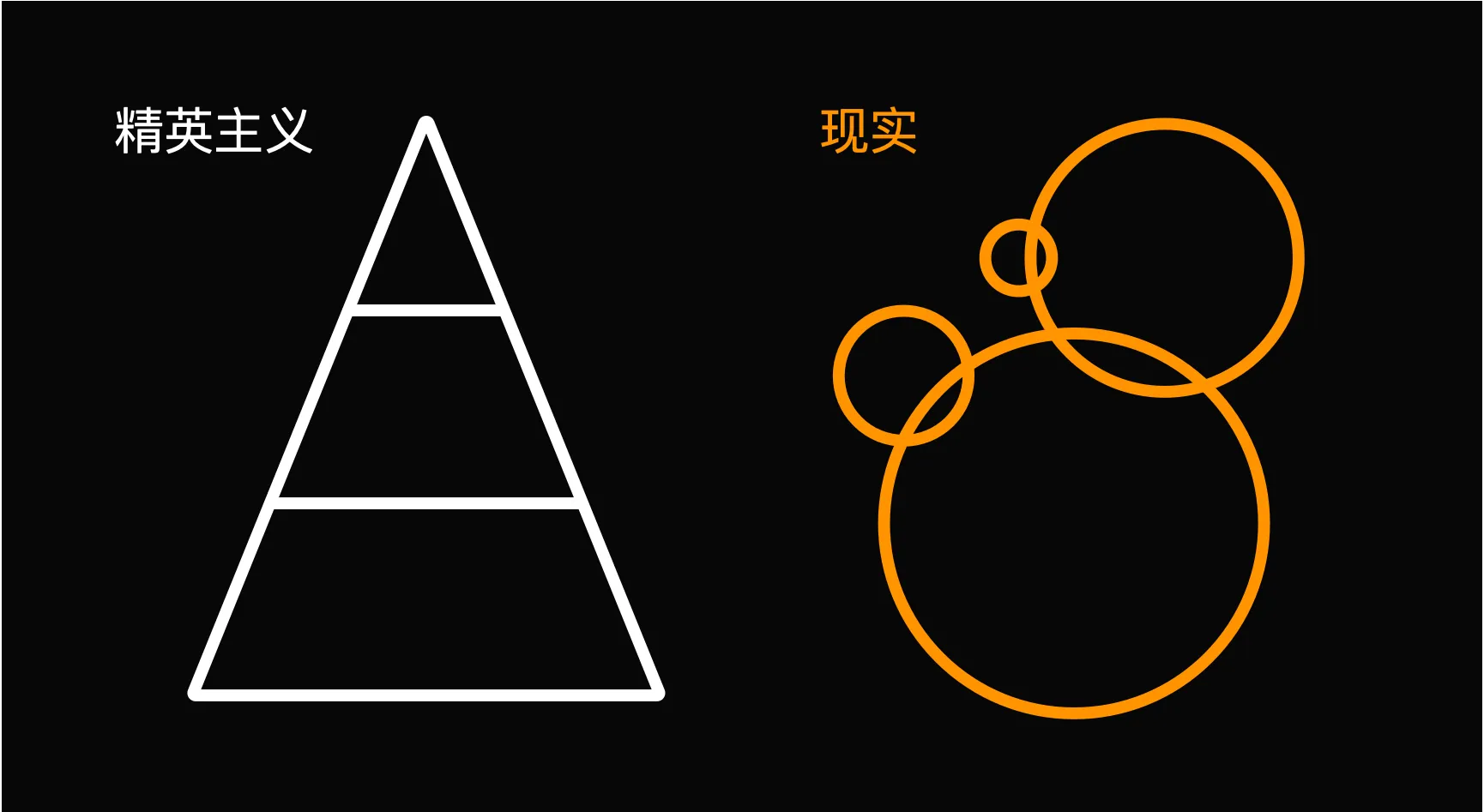 精英主义视角看到的社会结构和实际的社会结构