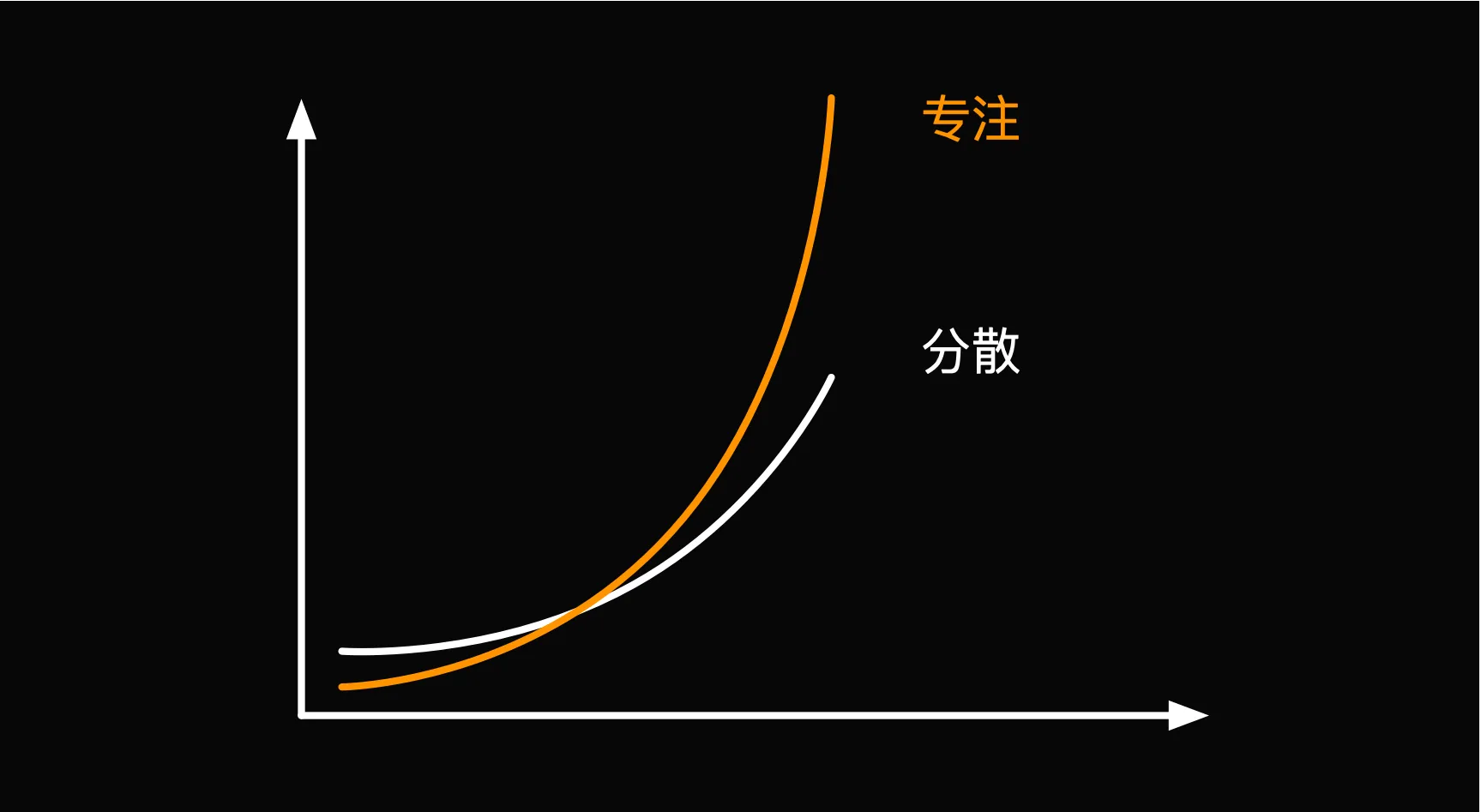 分配8小时在4个目标上对比专注在1个目标的回报