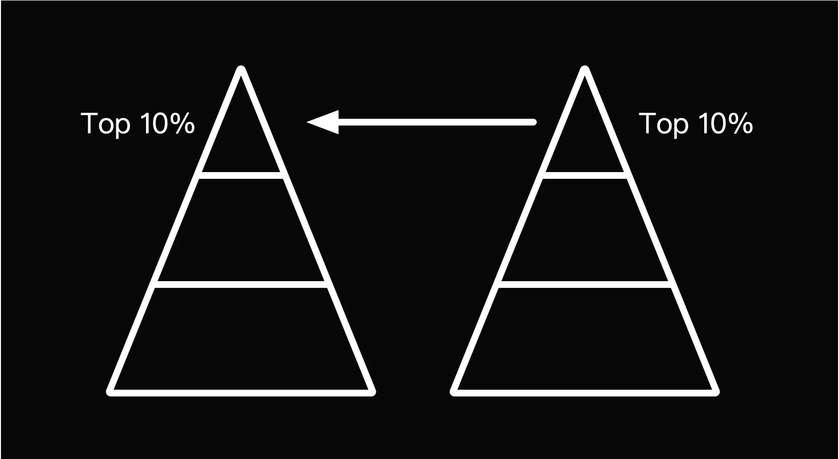 分级筛选：按等级分配教育资源和学生